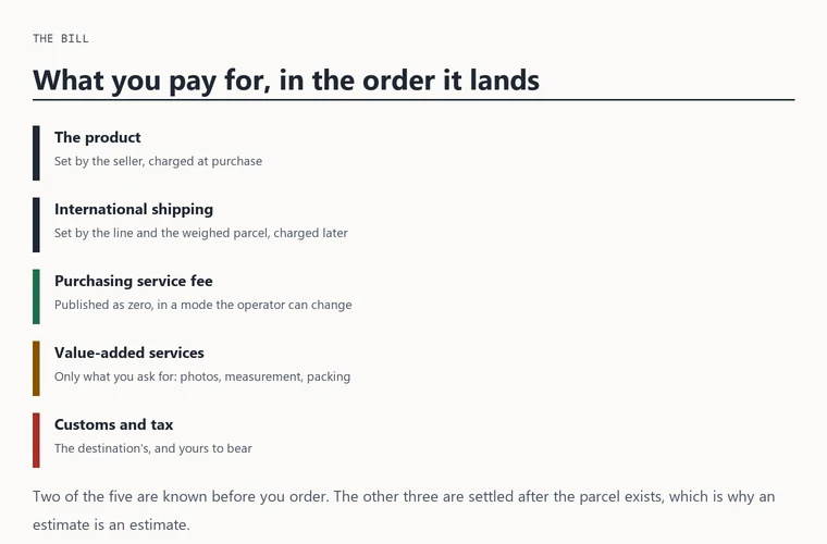 Diagram of five bill lines with a colour bar against each, from the product through to customs