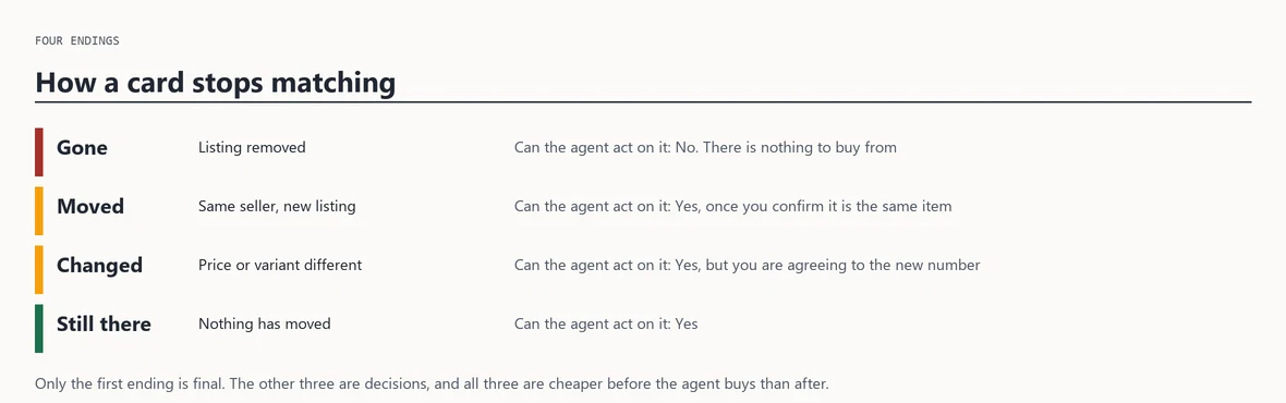 Diagram of four endings with, for each, whether the agent can still act on it