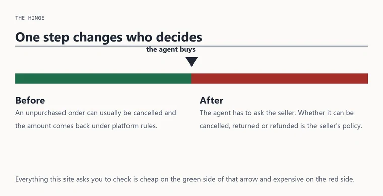 Diagram of a bar split in two by an arrow marked the agent buys, green before and red after
